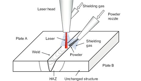 sheet metal laser welding|laser beam welding working principle.